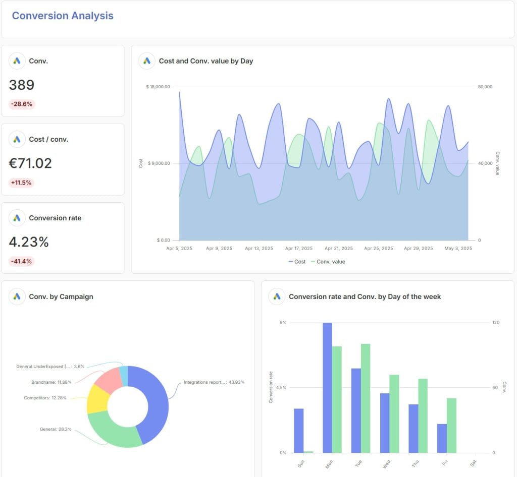 Example Google Ads performance report with spend and conversions