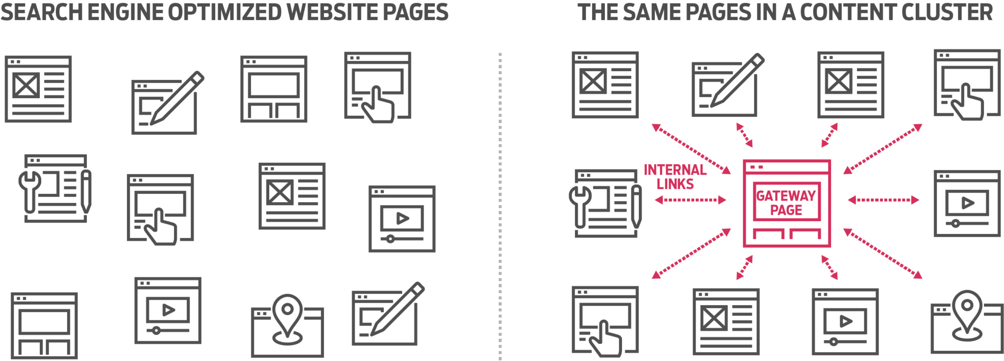 Content cluster visualization with a core pillar and related topics