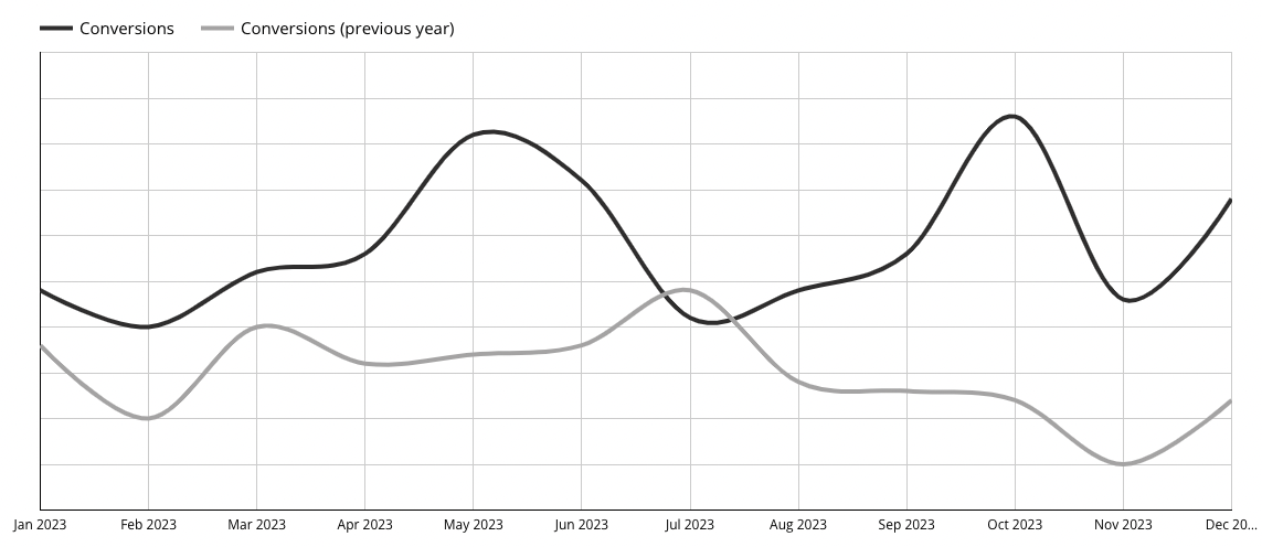 ubuntu travel graph showing conversions year over year