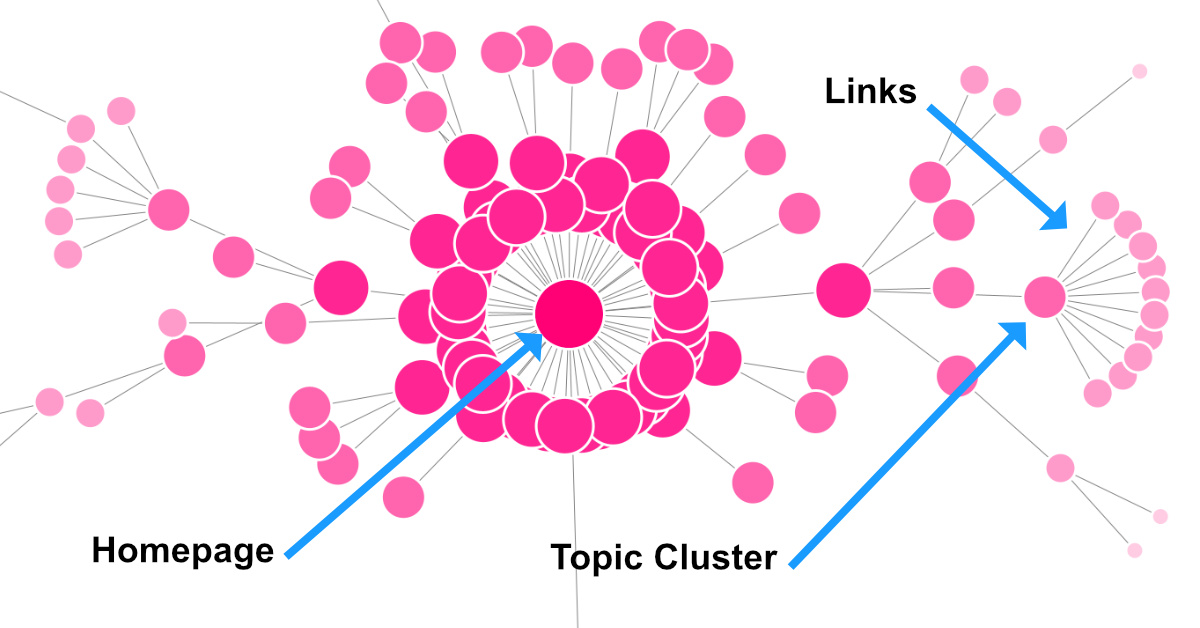 Topic Cluster Diagram