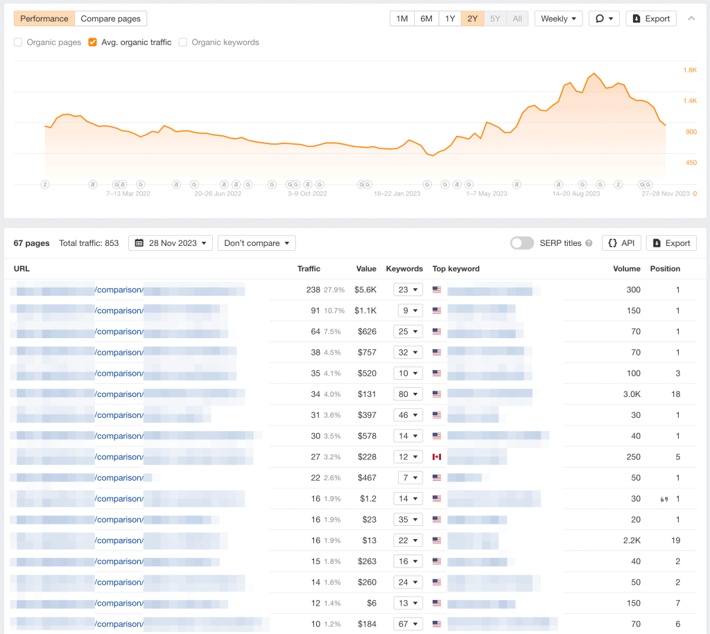 Ahrefs comparison hub listing many 'vs' pages targeting competitor keywords