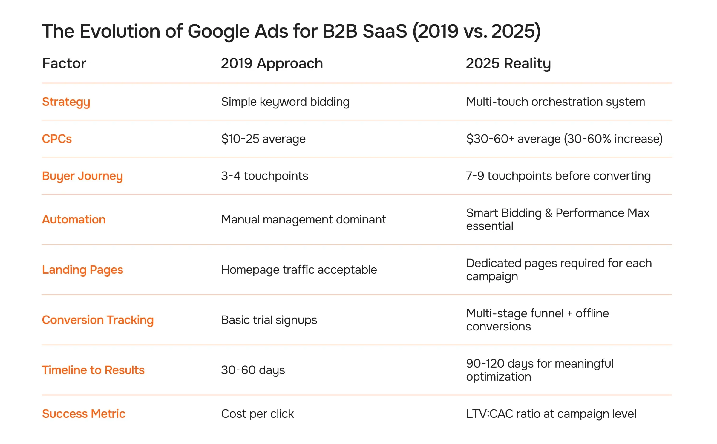 The Evolution of Google Ads for B2B SaaS (2019 vs. 2025)