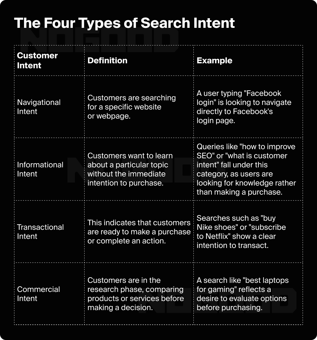 Chart explaining the four types of search intent.