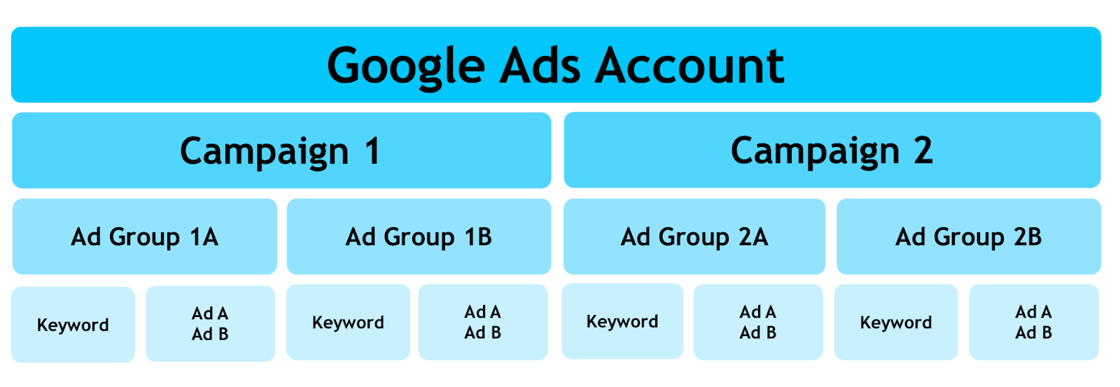 Example Google Ads account structure for B2B services