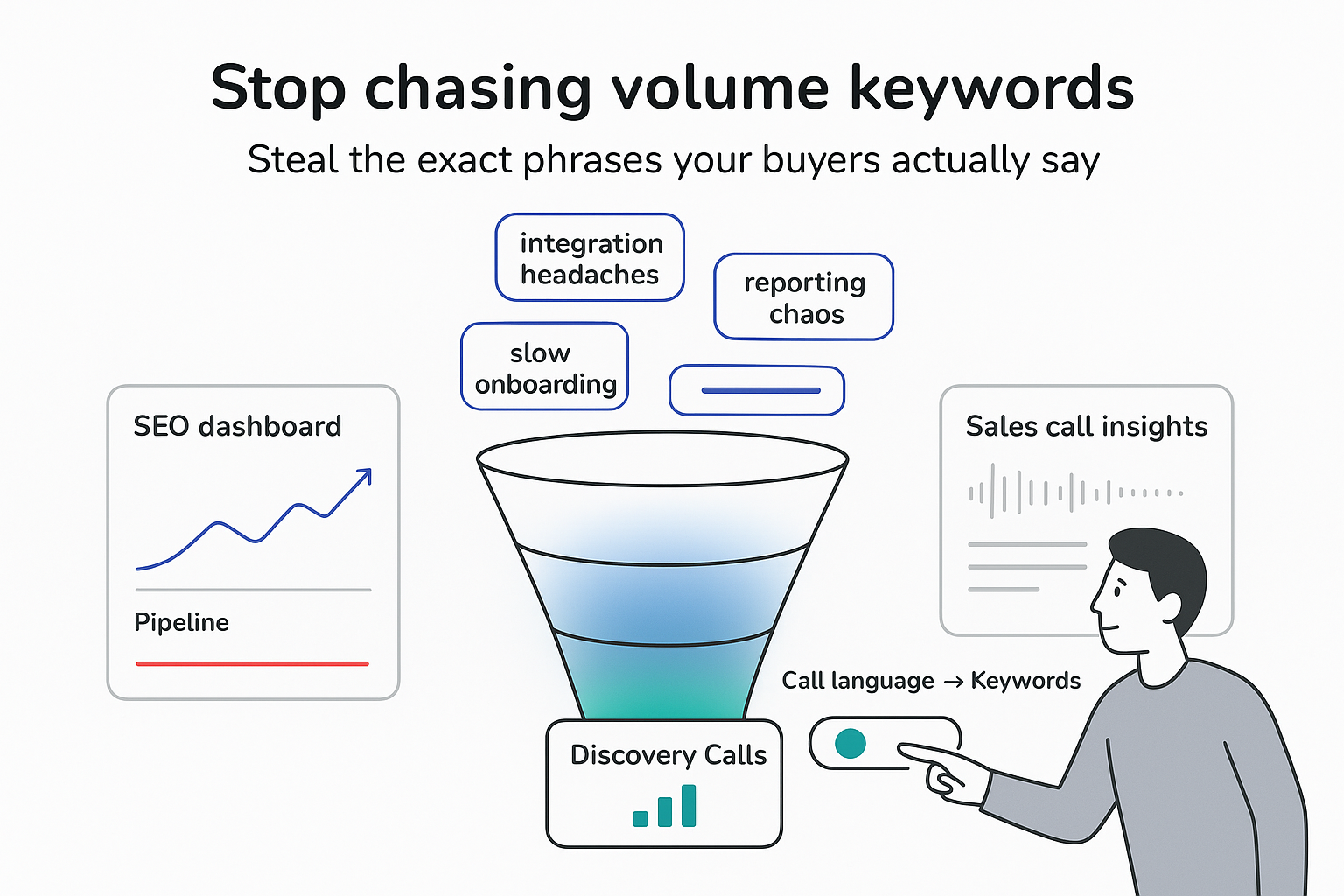 Minimalist tech funnel converting buyer keyword chips into discovery calls and sales insights