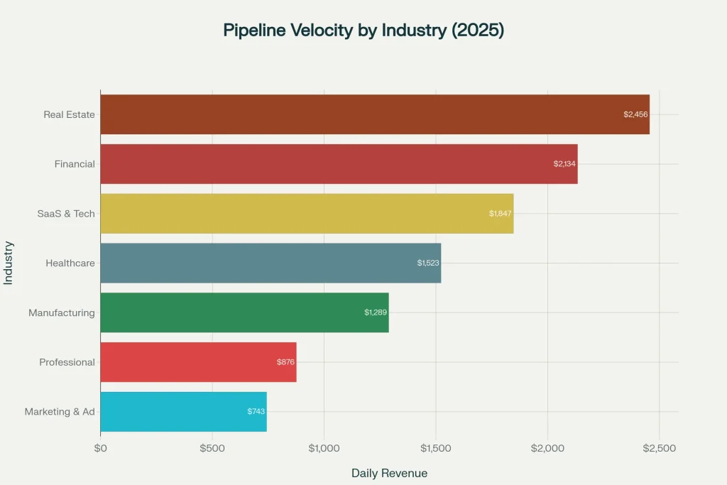 Pipeline velocity benchmarks across seven B2B industry segments, showing average daily revenue flow through the sales pipeline in 2025