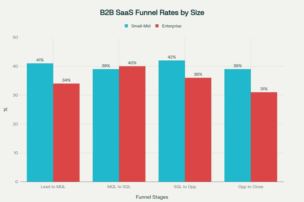Comparison of pipeline conversion rates between small-mid sized and enterprise B2B SaaS companies across four critical funnel stages
