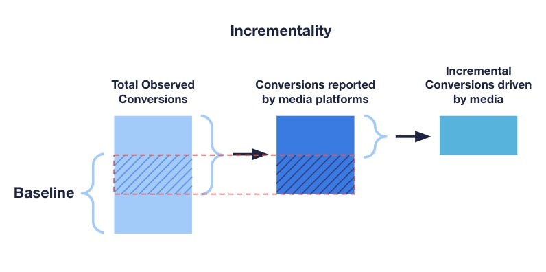 Example chart showing incremental lift between test and control groups