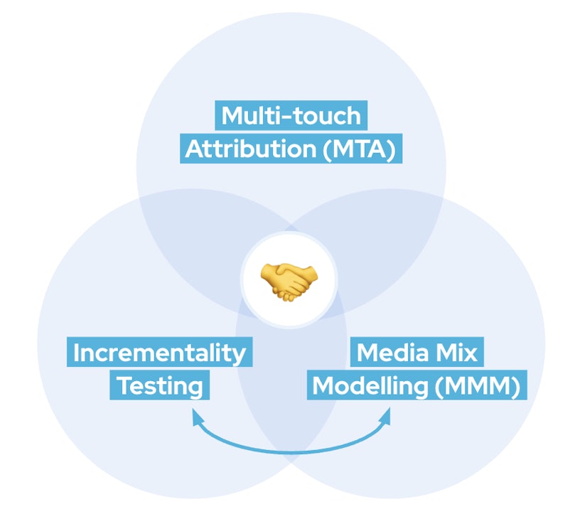 Diagram illustrating multi-touch attribution modelling and measurement flow