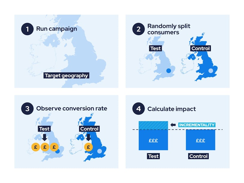 Geo incrementality test chart comparing performance across locations