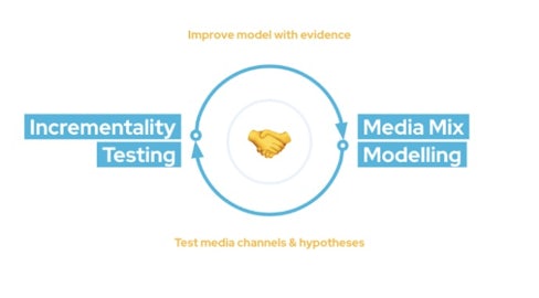 Media mix modelling graphic showing channel contribution over time