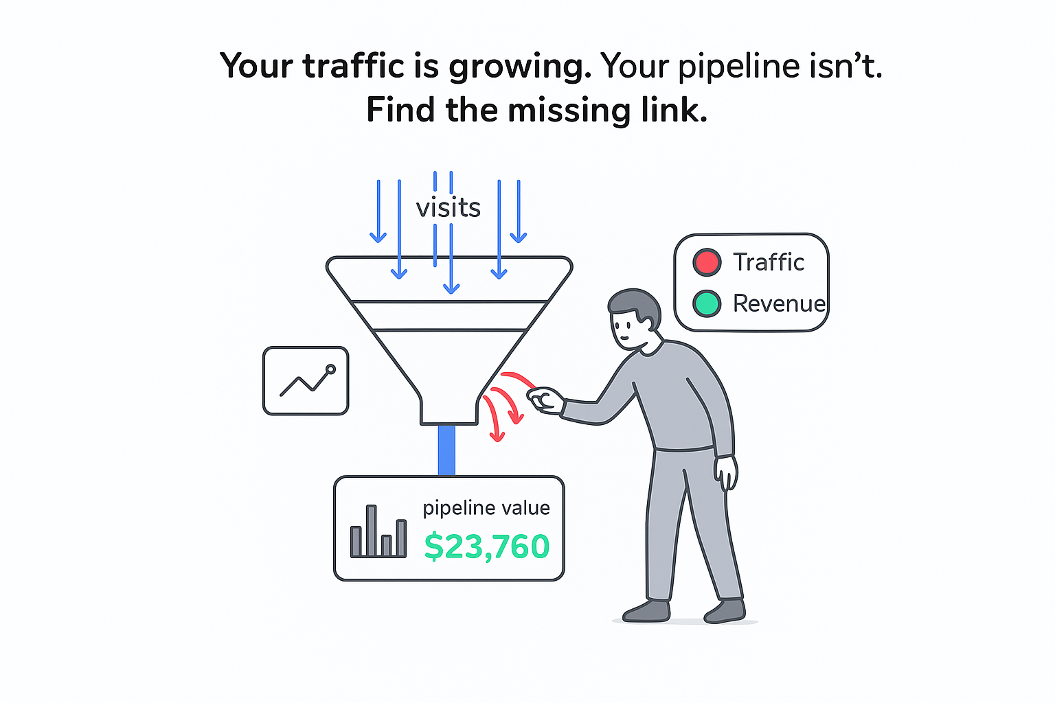Minimalist funnel UI with traffic arrows leaking pipeline and person toggling to revenue dashboard