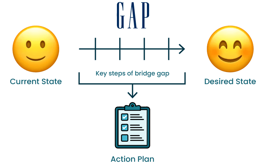 Infographic illustrating an AI-powered gap analysis workflow from data to prioritized actions