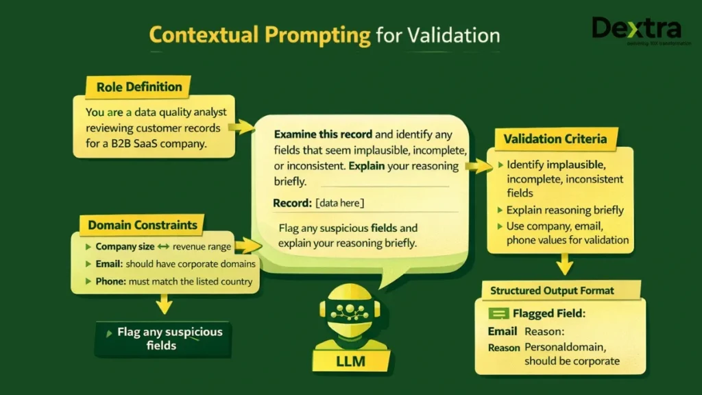 Contextual Prompting for Validation
