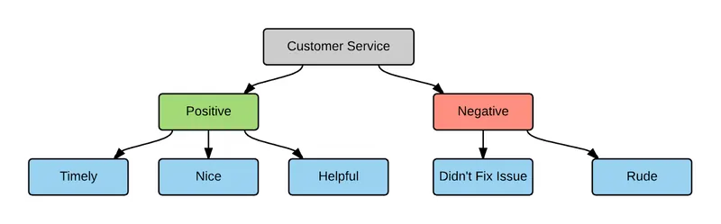 Hierarchical Coding Frame example