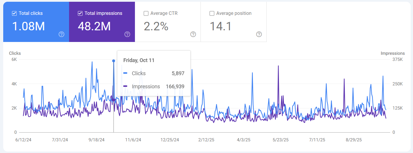 BigKyiv Discover daily clicks peak on Oct 11, 2024