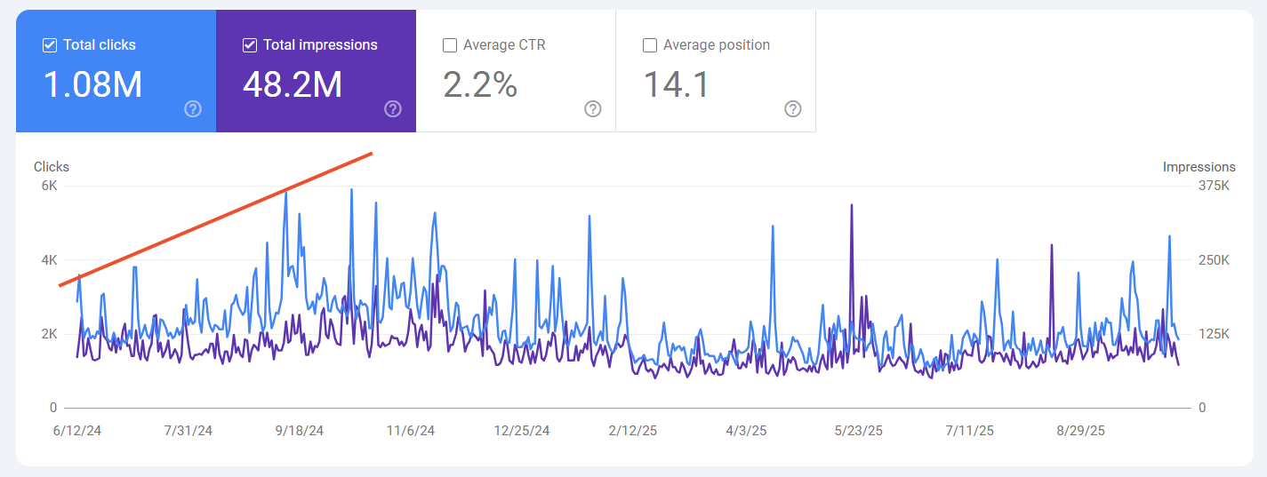 Discover performance comparison for bigkyiv.com.ua: September vs August 2024