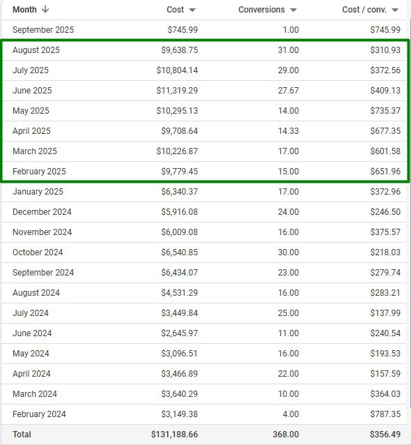 Second Google Ads report screenshot for verification