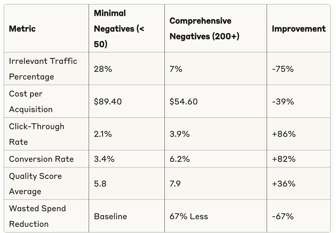 Example Google Ads search terms showing irrelevant intent to exclude