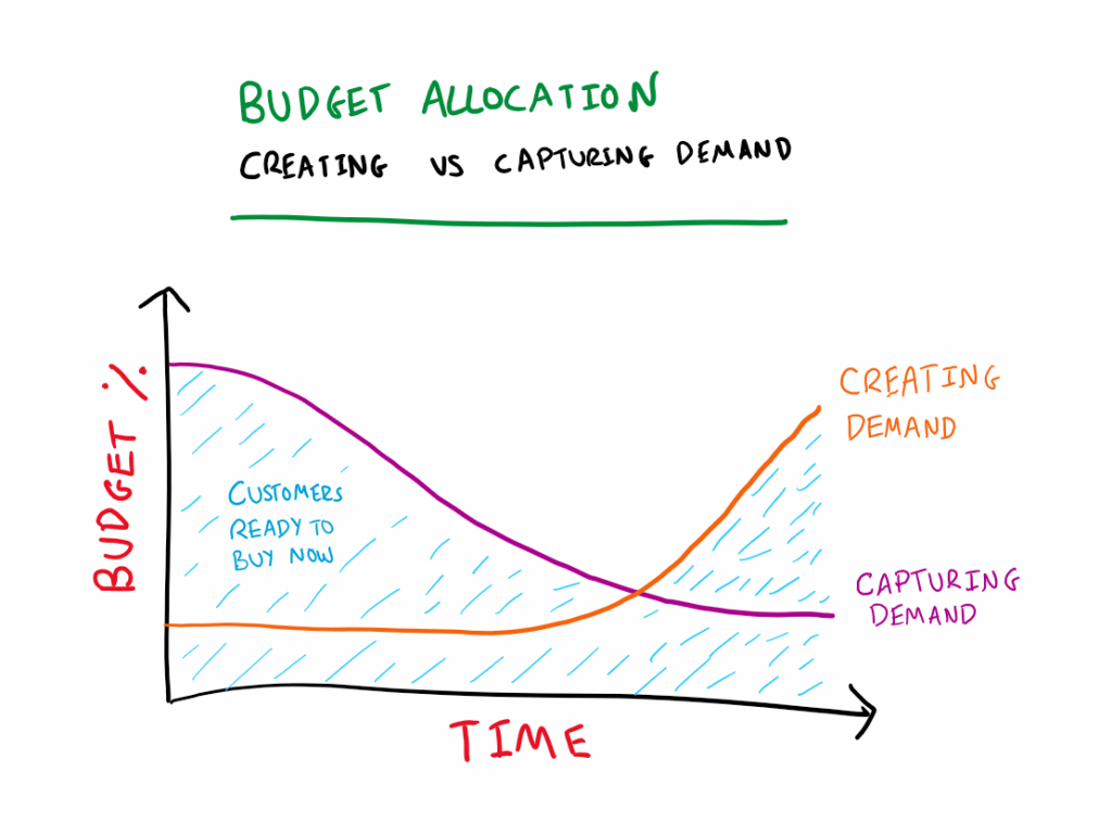 Budget allocation chart for demand generation vs demand capture