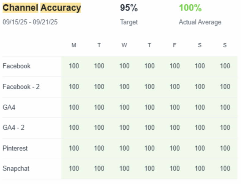 Channel accuracy and privacy controls improved by server-side tracking