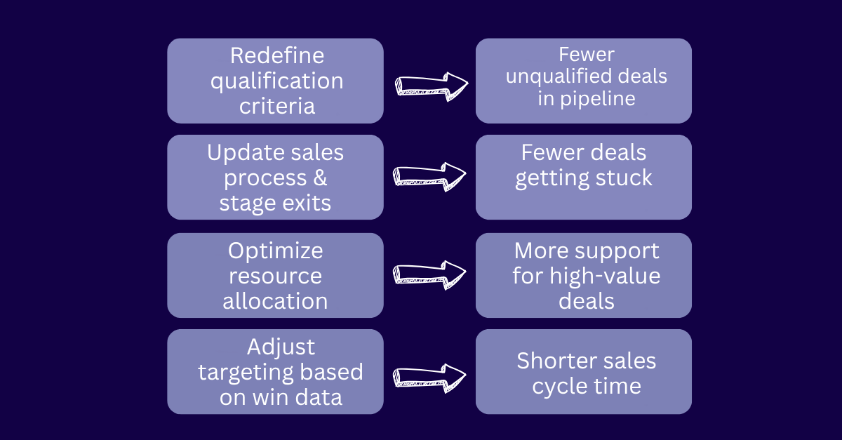 Bar graph showing improvement in pipeline velocity after inspection.