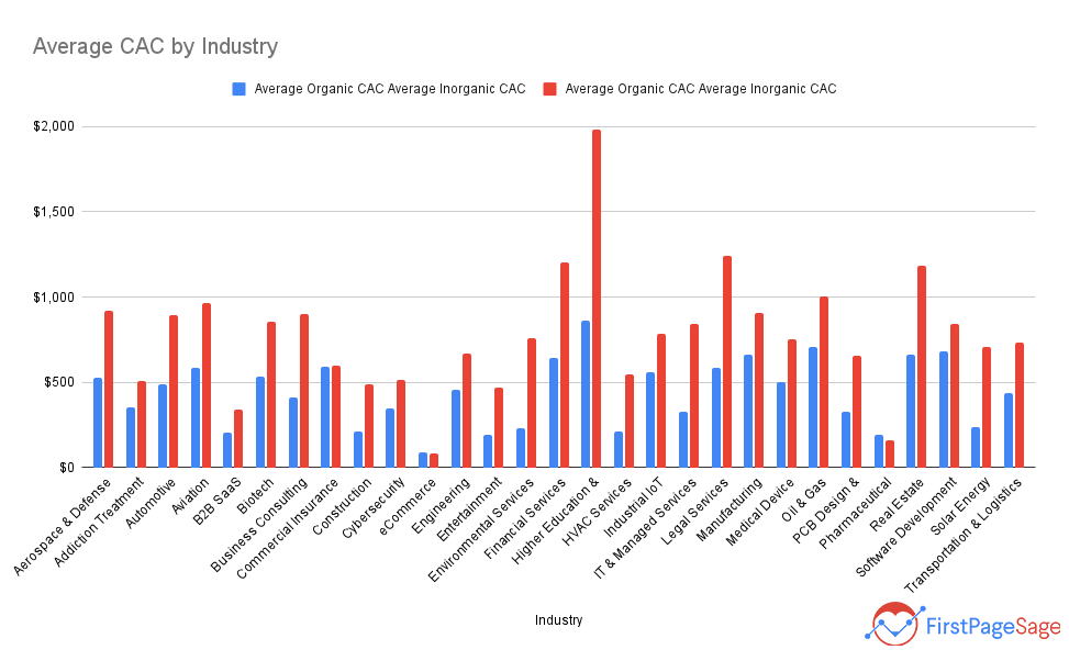 Average CAC by industry chart