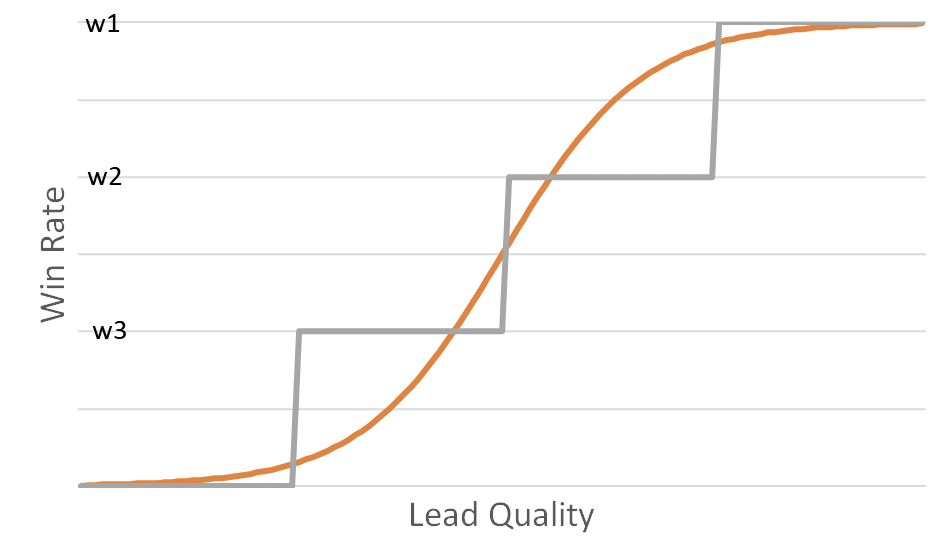 S-curve of lead quality vs win rate with ladder markers