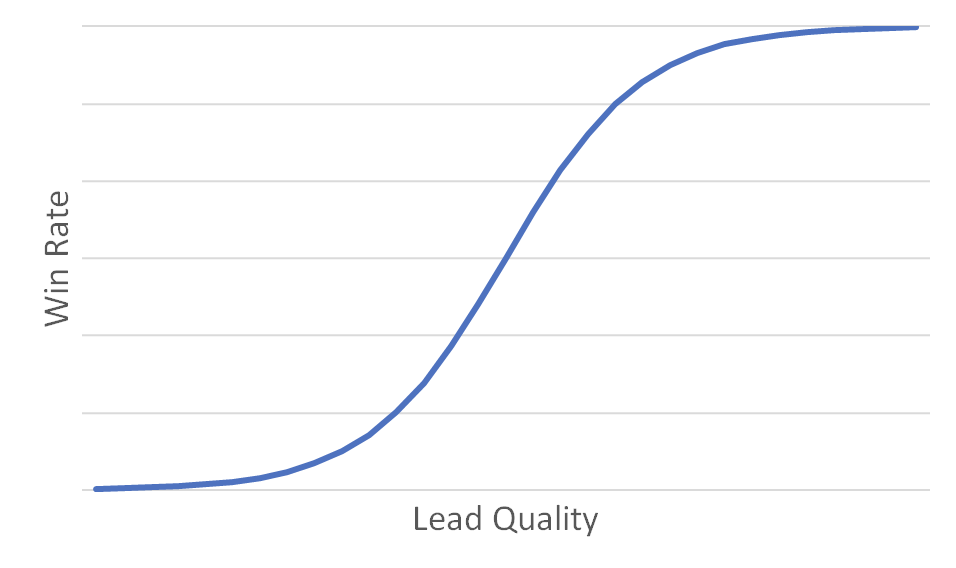Standard S curve showing relationship between lead quality and win rate