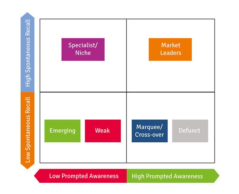 Matrix comparing unaided recall vs aided awareness and what each quadrant implies