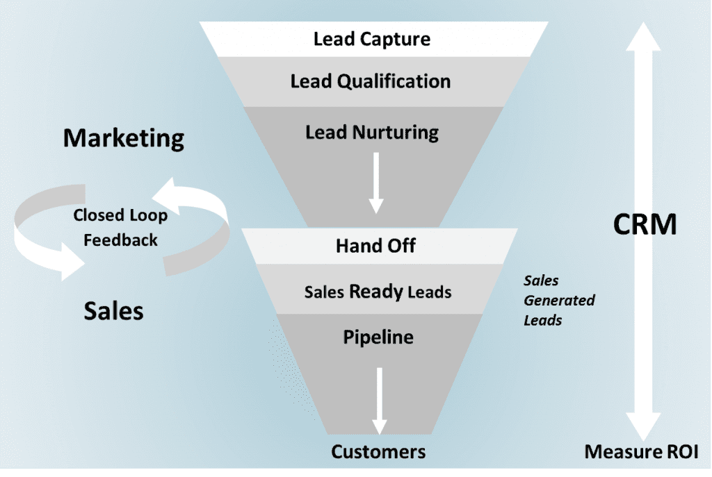 Five-stage lead management process