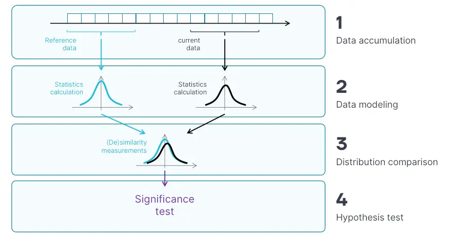 Concept drift detection signals across data, scores, and performance
