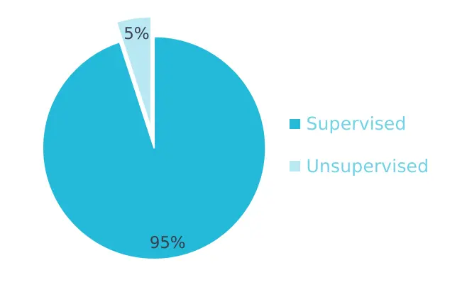 Comparison of supervised vs unsupervised model monitoring approaches
