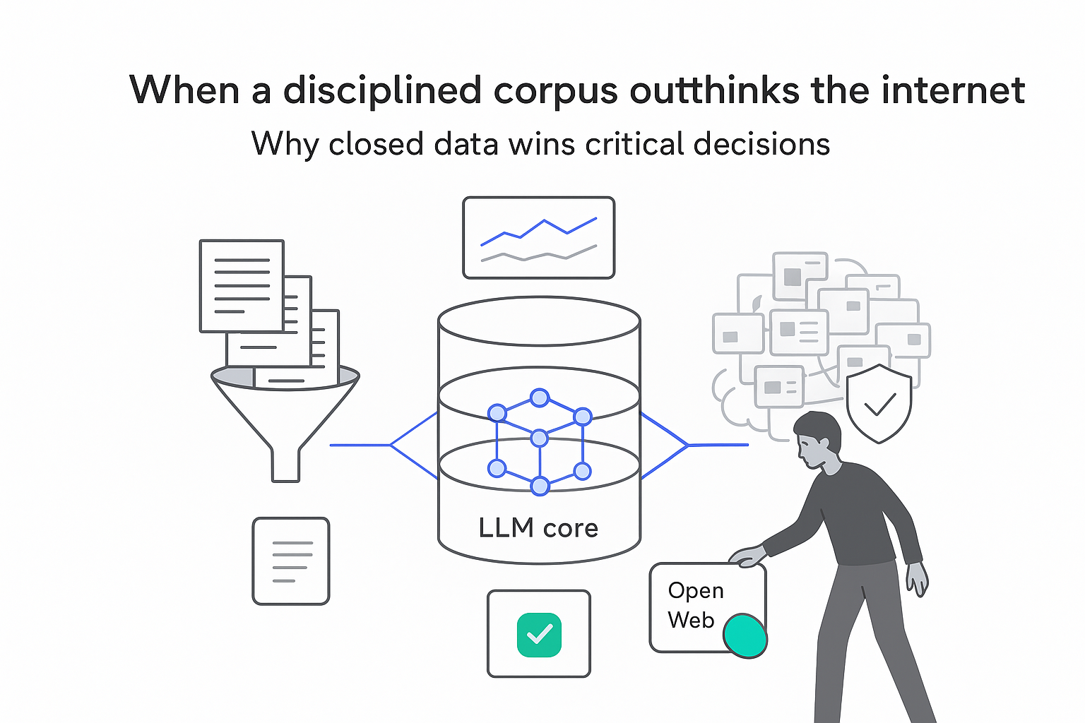 LLM core with curated document funnel shield compliance badge and person toggling corpus switch