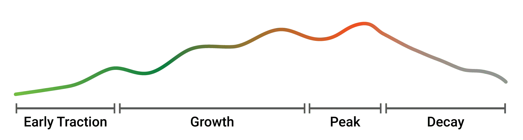 Chart showing content decay as traffic and rankings decline over time