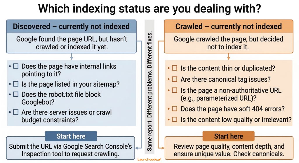 Discovered vs crawled diagnostic decision tree
