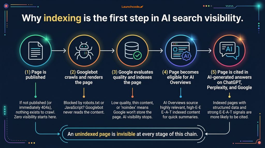 Indexing to AI visibility chain