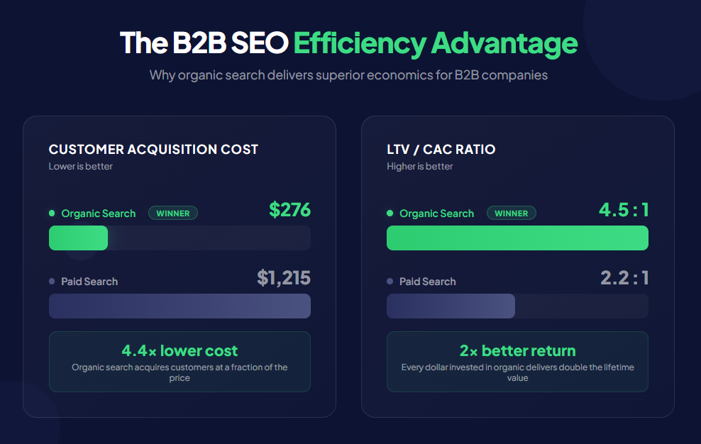 B2B SEO Efficiency