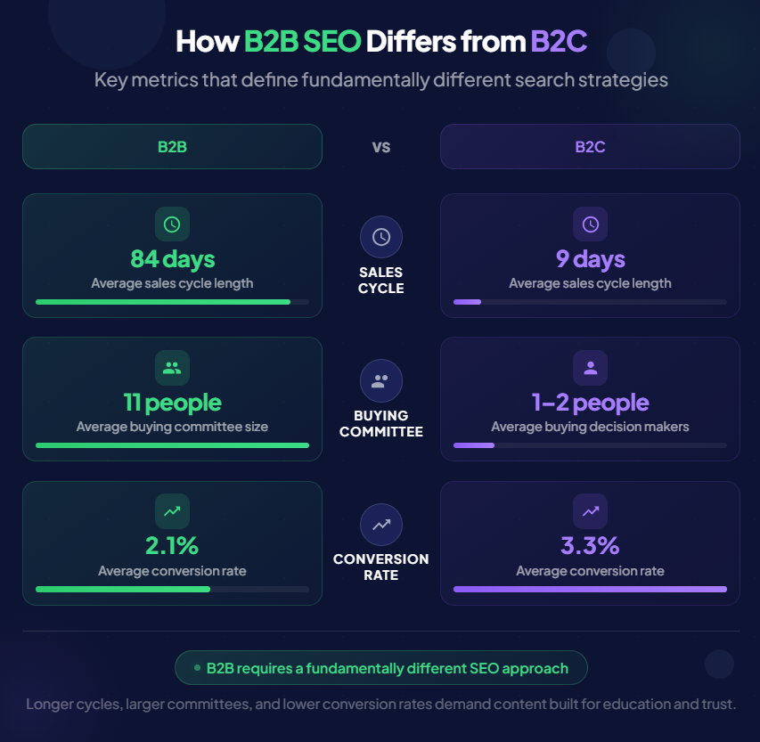 B2B vs B2C in SEO - Differences