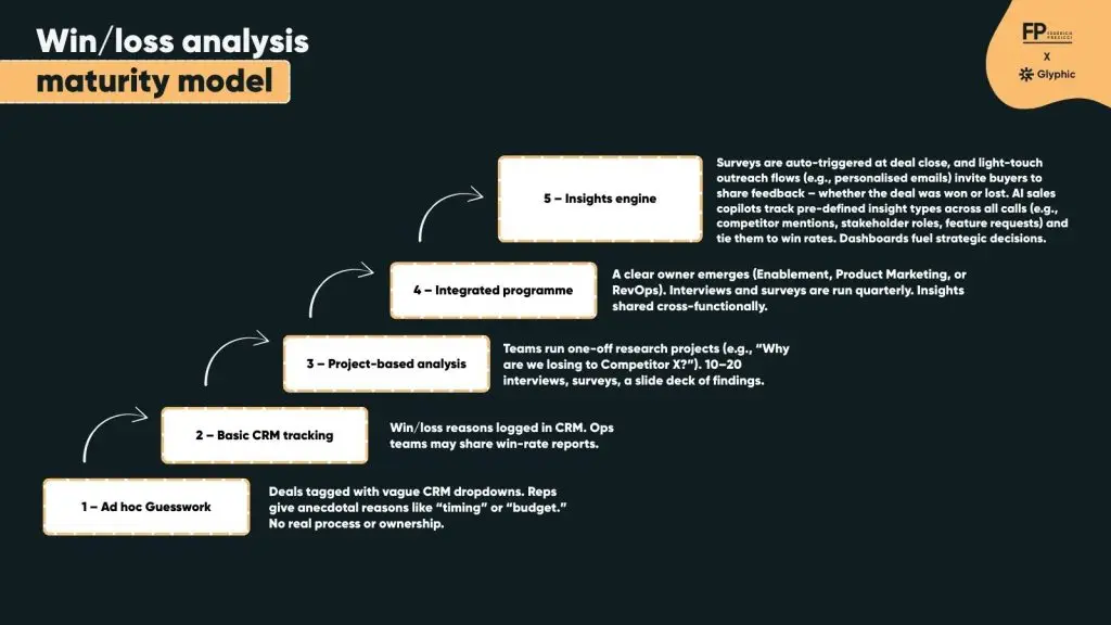 Winloss analysis maturity model