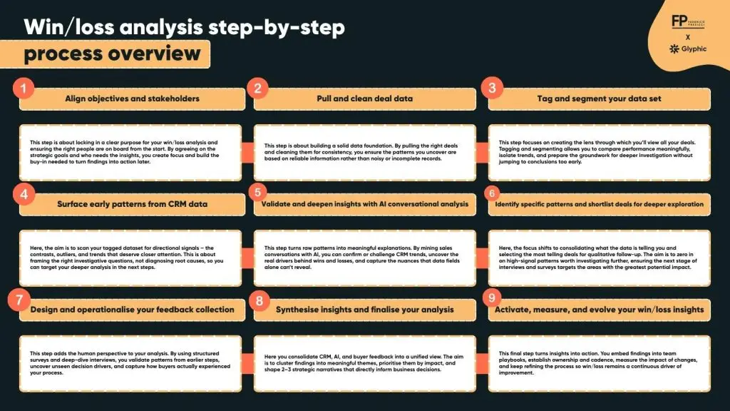 Winloss analysis step-by-step process overview