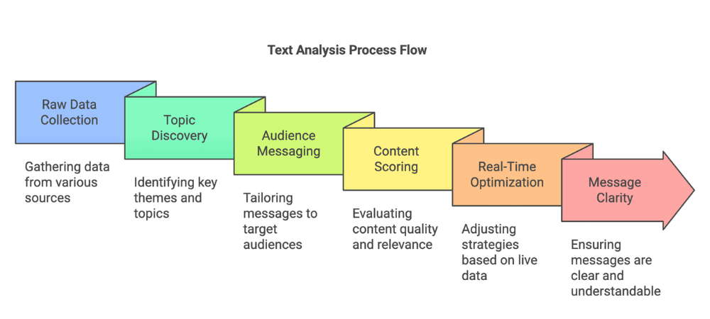 Structured analysis workflow for competitor review