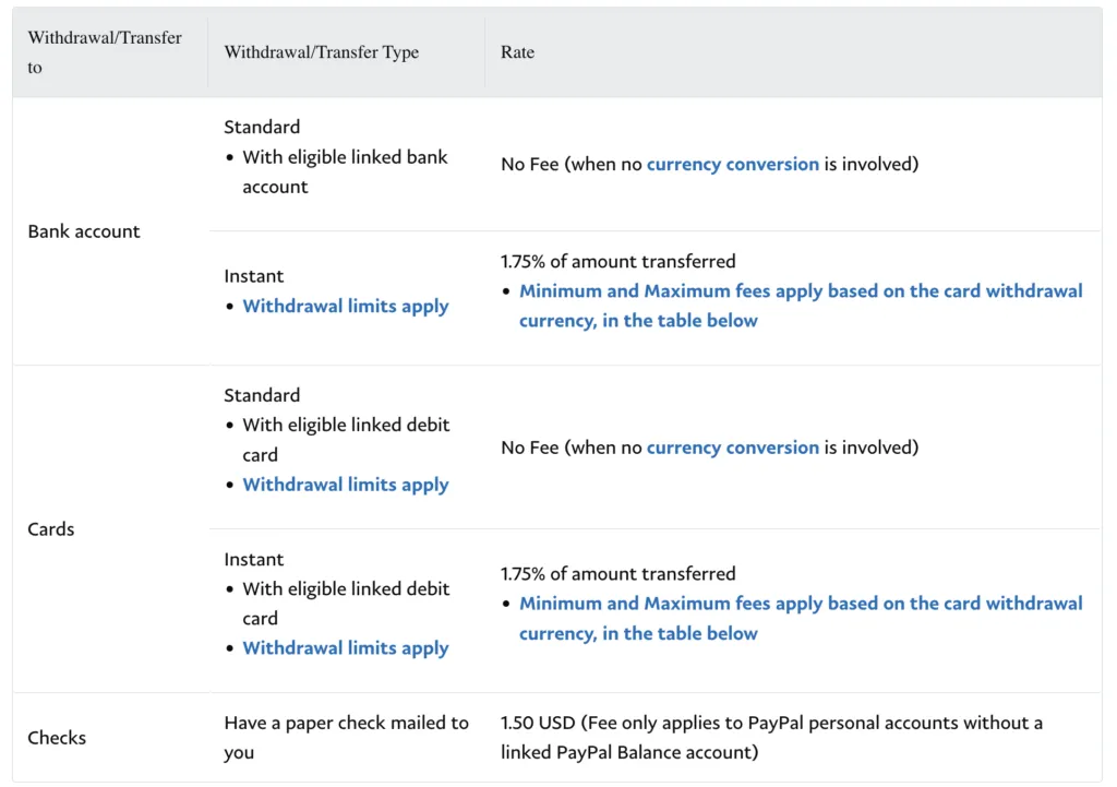 A table displaying PayPal's withdrawal and transfer fees. It includes rows for bank accounts, cards, and checks. Rates vary if funds are transferred to a linked bank account or debit card. The cost for sending a check via mail is $1.50 USD.