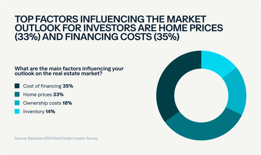 A chart titled "Top Factors Influencing the Market Outlook for Investors" shows financing costs (35%) and home prices (33%) as the primary factors, followed by ownership costs (18%) and inventory (14%). Sections are color-coded: dark blue, teal, light blue, and aqua.
