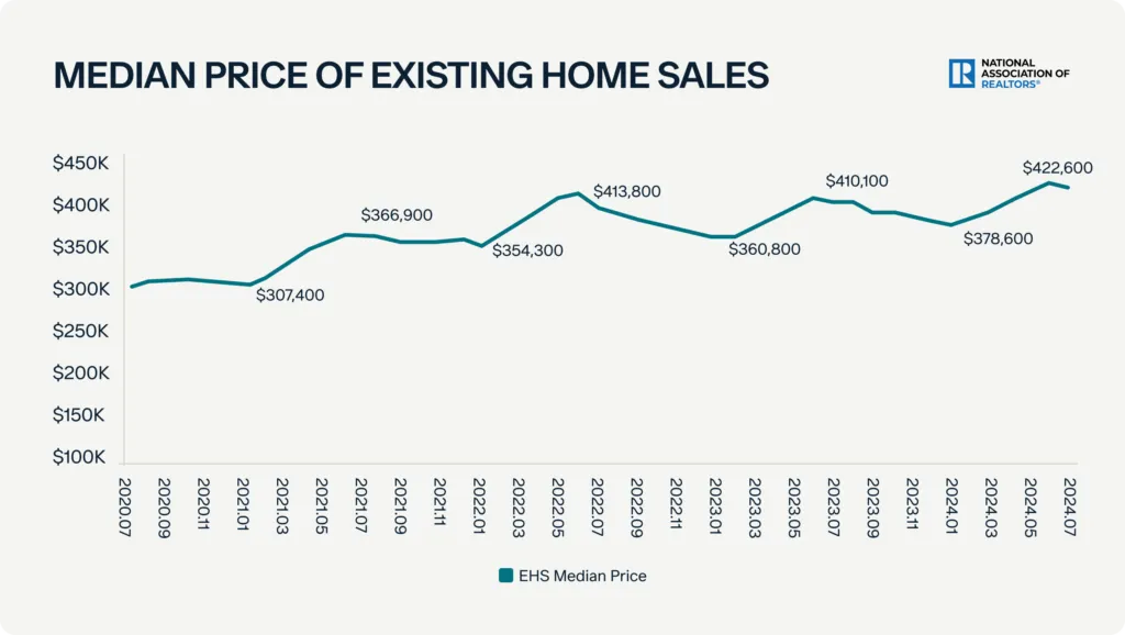 A line graph titled "Median Price of Existing Home Sales" shows home prices from 2020-05 to 2022-05. Prices start at $307,400 in 2020-05, peaking at $422,600 in 2022-05. Data points include fluctuations upwards and downwards throughout the time period.