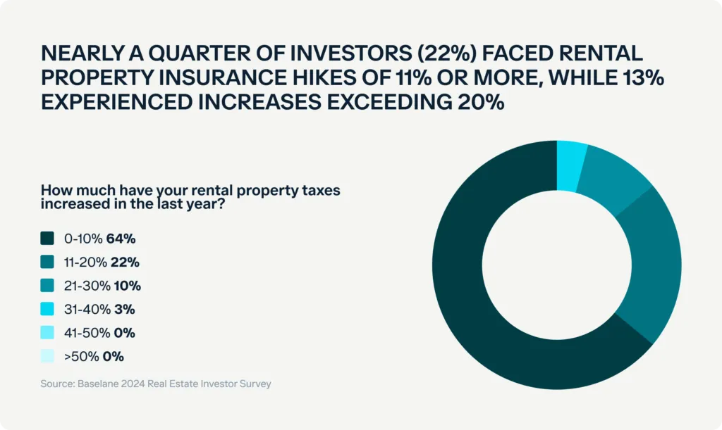 Donut chart showing rental property tax increases. 64% saw 0-10% hikes, 22% saw 11-20%, 7% saw 21-30%, 3% saw 31-40%, 2% saw 41-50%, and 2% saw over 50%. Header: "Nearly a quarter of investors (22%) faced rental property insurance hikes of 11% or more.
