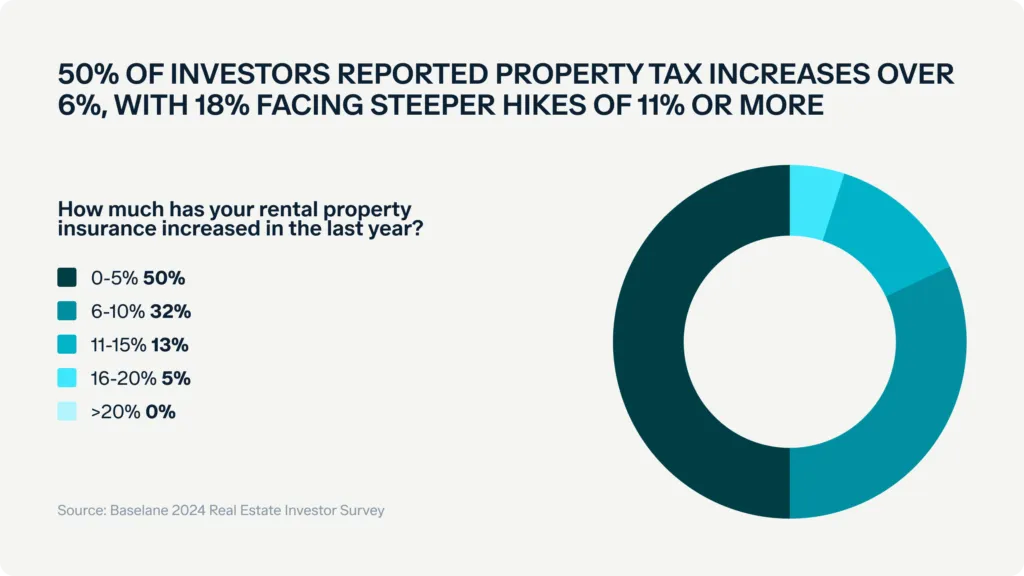 A pie chart depicts the percentage increases in rental property insurance over the last year. Segments: 0-5% (50%), 6-10% (32%), 11-15% (13%), 16-20% (5%), and >20% (0%). An adjacent text states, "50% of investors reported property tax increases over 6%, with 18% facing steeper hikes of 11% or more." Source: Baselane 2024 Real Estate Investor Survey.