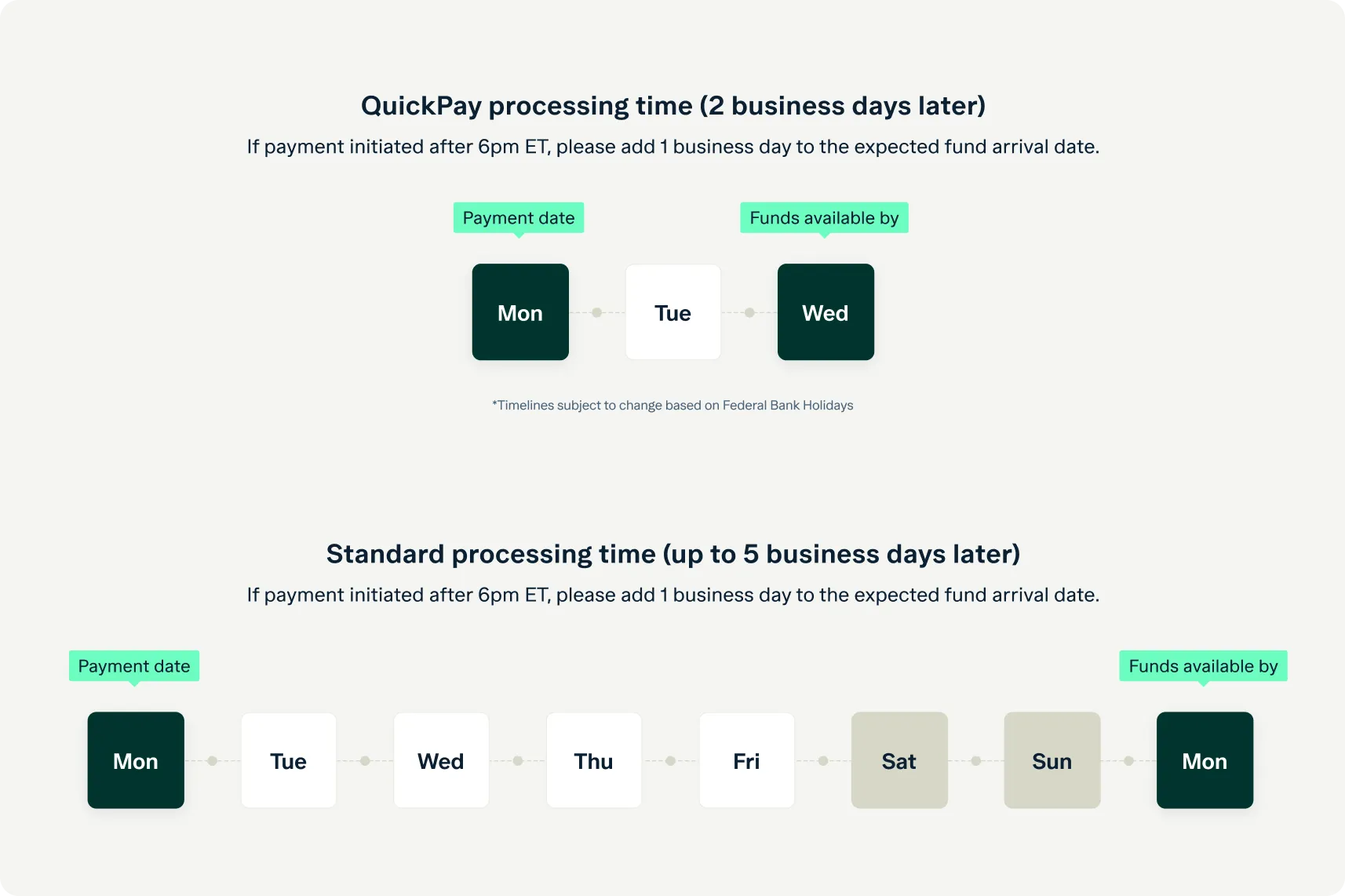 Flowchart comparing payment processing times: "QuickPay" takes 2 business days with payments on Monday available by Wednesday. "Standard" takes up to 5 business days, with payments on Monday available by the next Monday. Processing starts after 6pm ET.