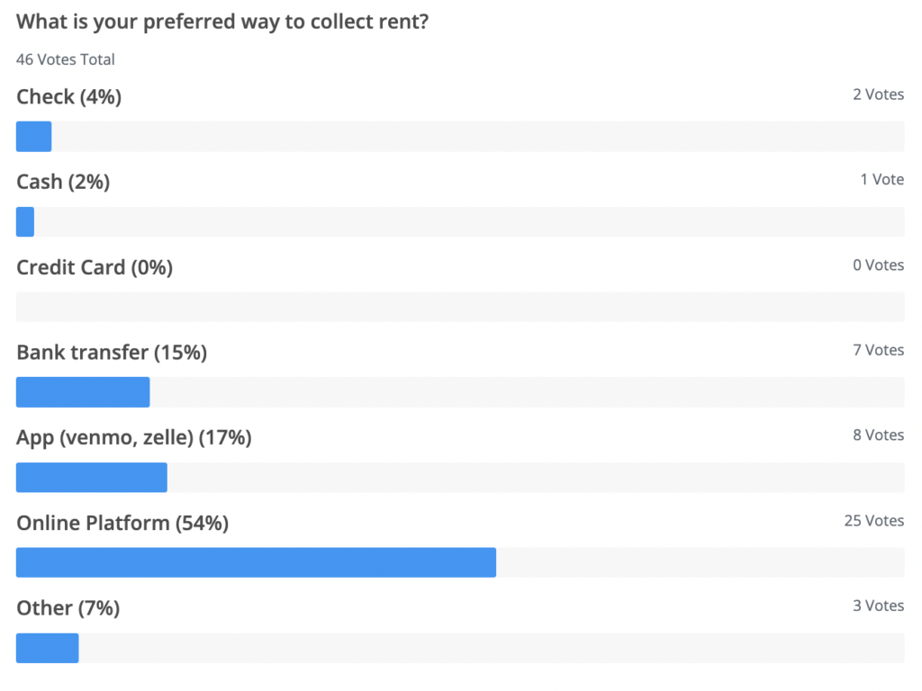 A poll results chart on property management banking asks, "What is your preferred way to collect rent?" Online Platform (54%) leads, followed by App (17%), Bank transfer (15%), Other (7%), Check (4%), and Cash (2%). 46 total votes.