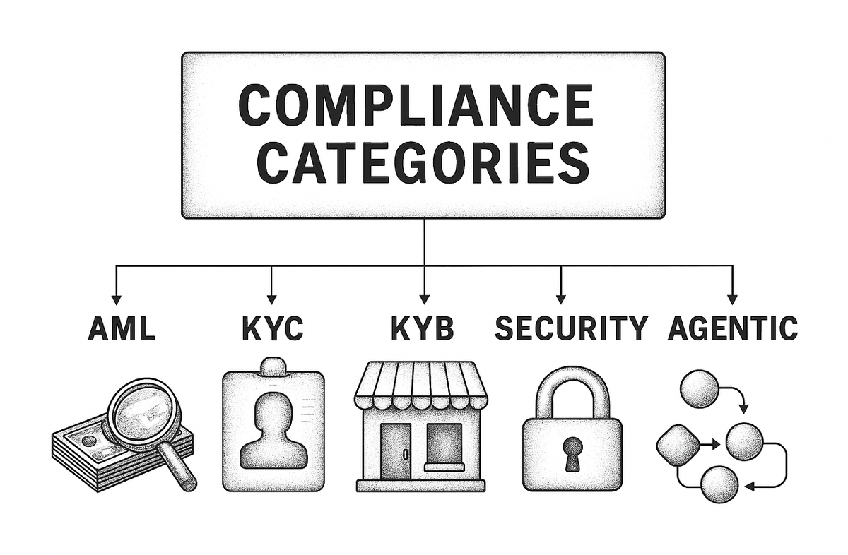 Diagram showing compliance software categories: AML screening, KYC verification, KYB verification, security compliance, and agentic AI
